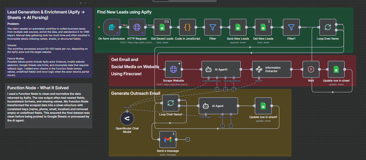 n8n Lead Gen + Enrichment